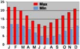 Average monthly temperatures (min & max) Hobart, Australia